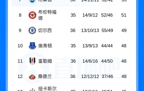 亿万28官网-英超积分榜：切尔西基本退出第6争夺战！伯恩茅斯距欧冠区3分
