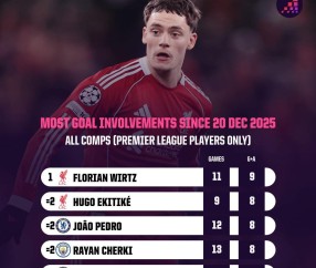 亿万28官网h5-11场6球3助攻，维尔茨是近1个半月参与进球最多的英超球员