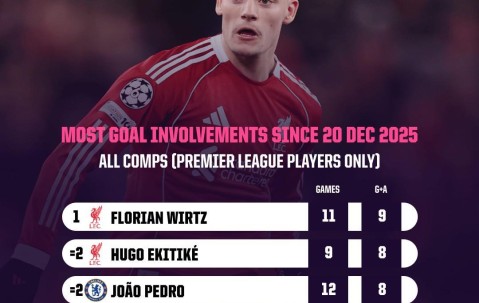 亿万28官网h5-11场6球3助攻，维尔茨是近1个半月参与进球最多的英超球员